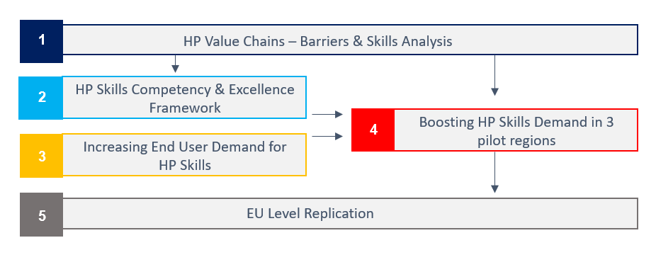 methodology HP4ALL